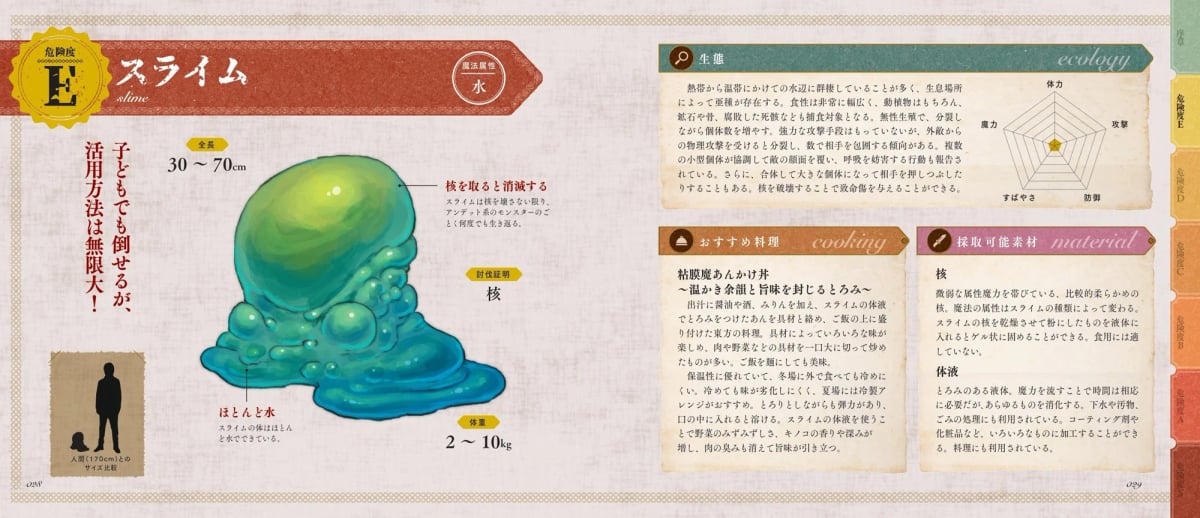 Danger Level E Monster — Slime