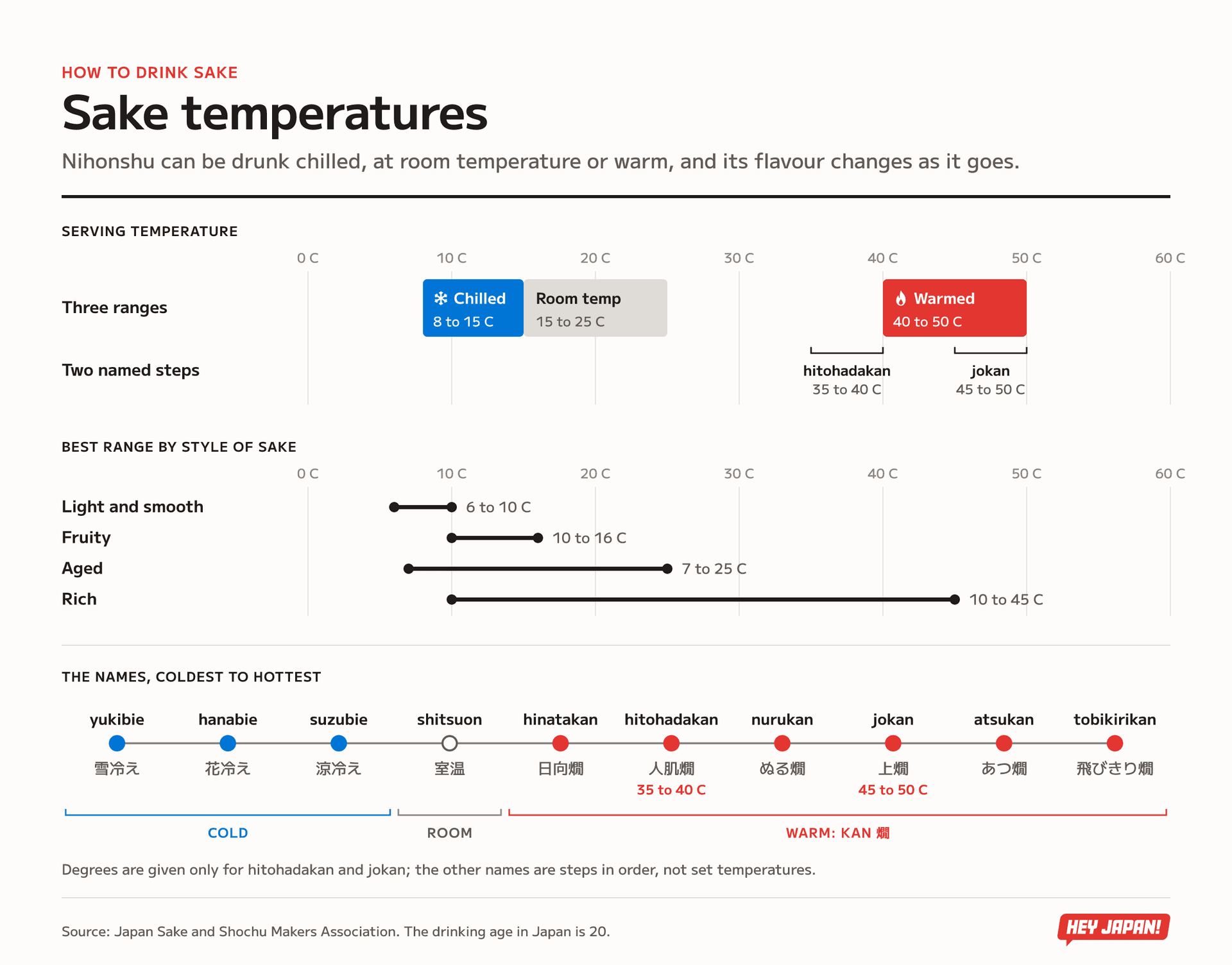 Sake serving temperatures: chilled 8 to 15 C, room temperature 15 to 25 C and warmed 40 to 50 C, the best range for each style of sake, and the Japanese names from yukibie to tobikirikan.